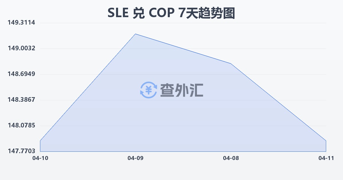 塞拉利昂利昂兑哥伦比亚比索(SLE/COP)近7天汇率走势图