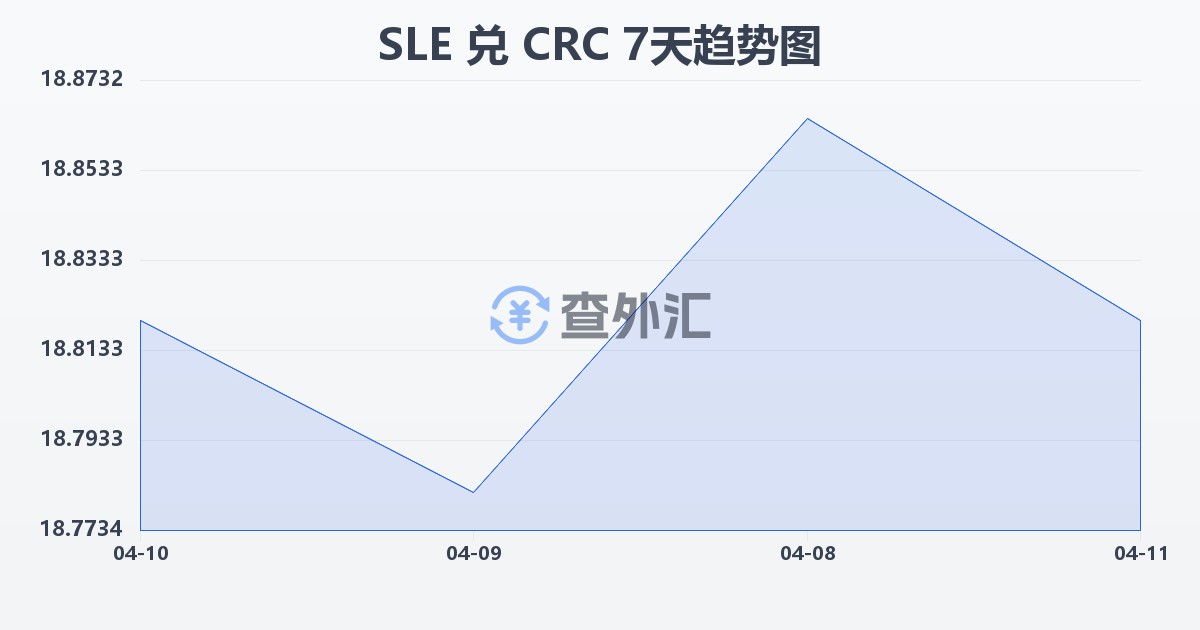 塞拉利昂利昂兑哥斯达黎加科朗(SLE/CRC)近7天汇率走势图
