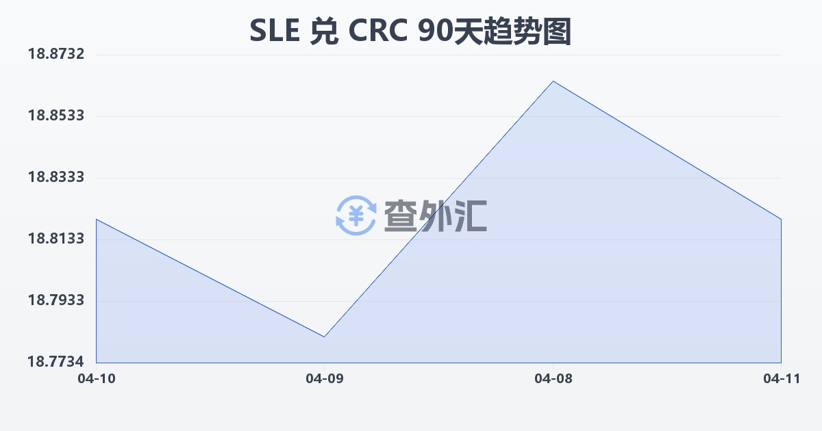 塞拉利昂利昂兑哥斯达黎加科朗(SLE/CRC)近90天汇率走势图