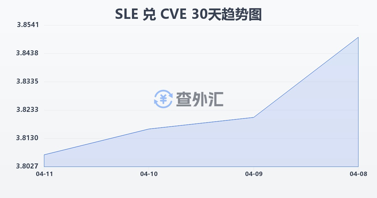 塞拉利昂利昂兑佛得角埃斯库多(SLE/CVE)近30天汇率走势图