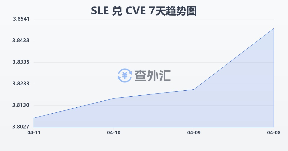 塞拉利昂利昂兑佛得角埃斯库多(SLE/CVE)近7天汇率走势图