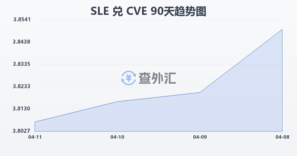 塞拉利昂利昂兑佛得角埃斯库多(SLE/CVE)近90天汇率走势图
