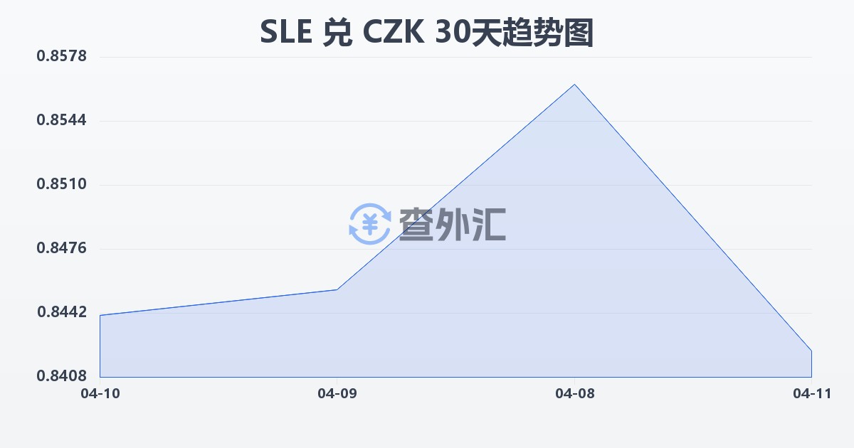 塞拉利昂利昂兑捷克克朗(SLE/CZK)近30天汇率走势图