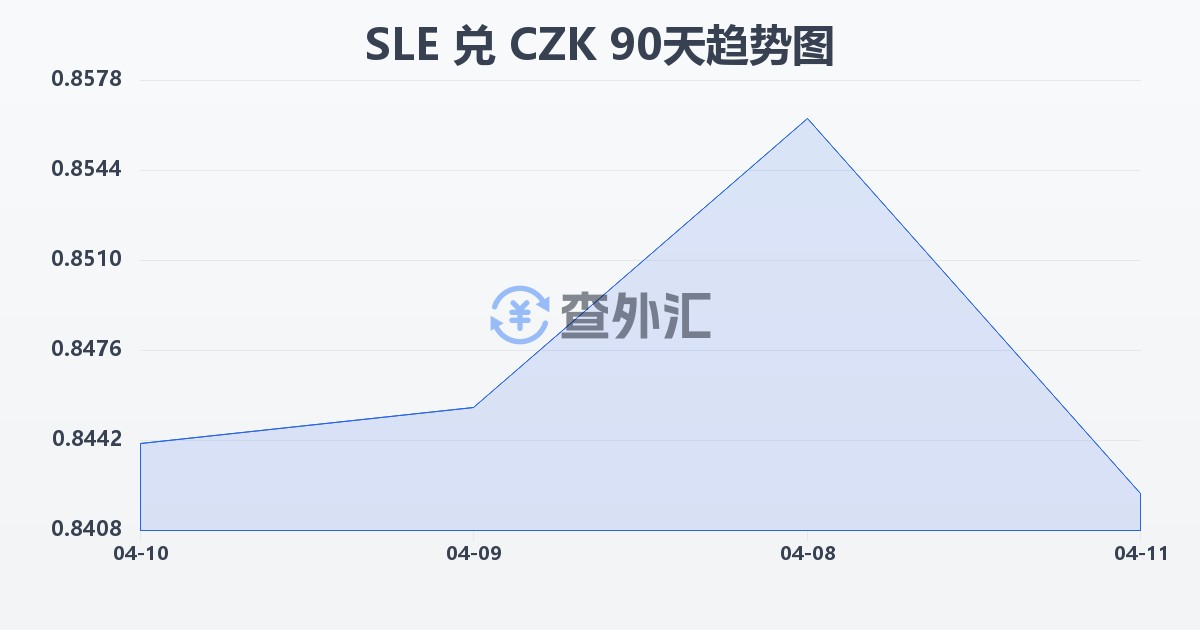 塞拉利昂利昂兑捷克克朗(SLE/CZK)近90天汇率走势图