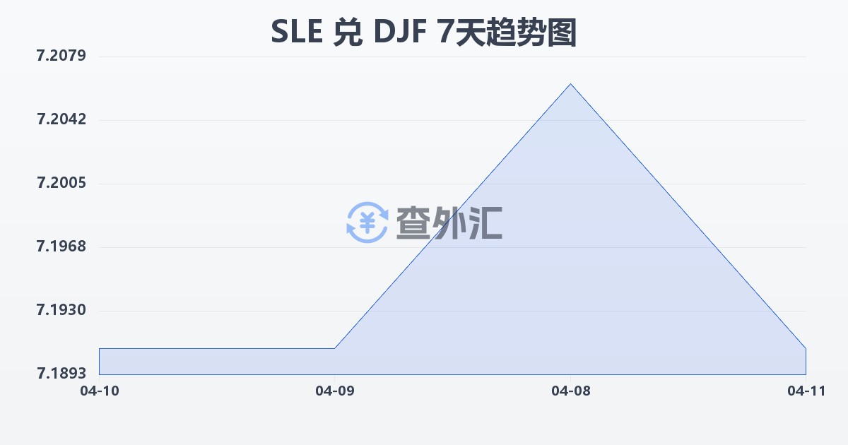 塞拉利昂利昂兑吉布提法郎(SLE/DJF)近7天汇率走势图