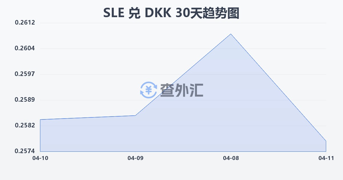 塞拉利昂利昂兑丹麦克朗(SLE/DKK)近30天汇率走势图