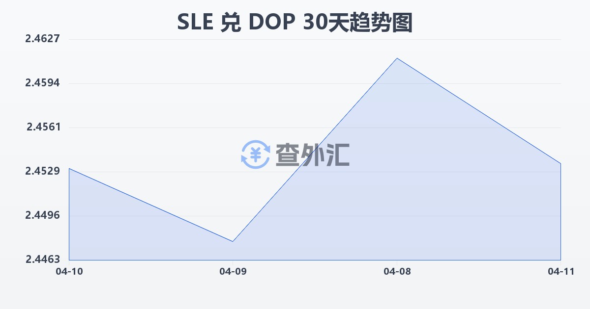 塞拉利昂利昂兑多米尼加比索(SLE/DOP)近30天汇率走势图