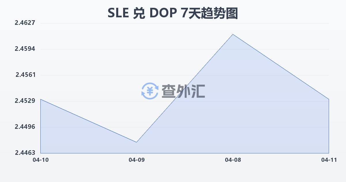 塞拉利昂利昂兑多米尼加比索(SLE/DOP)近7天汇率走势图