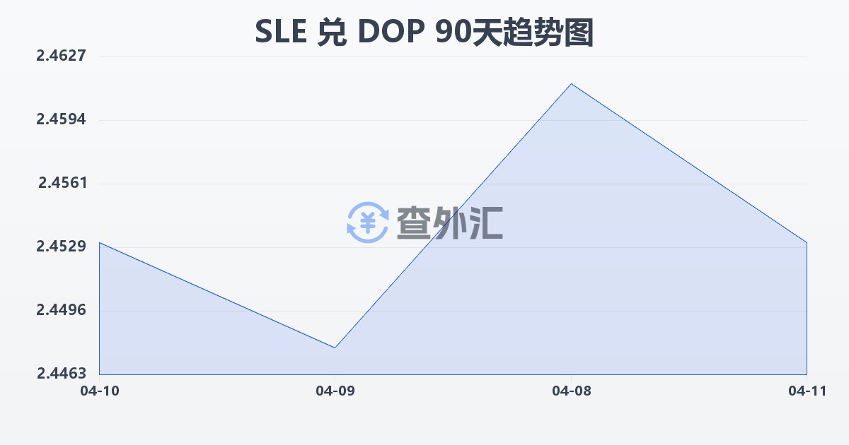 塞拉利昂利昂兑多米尼加比索(SLE/DOP)近90天汇率走势图