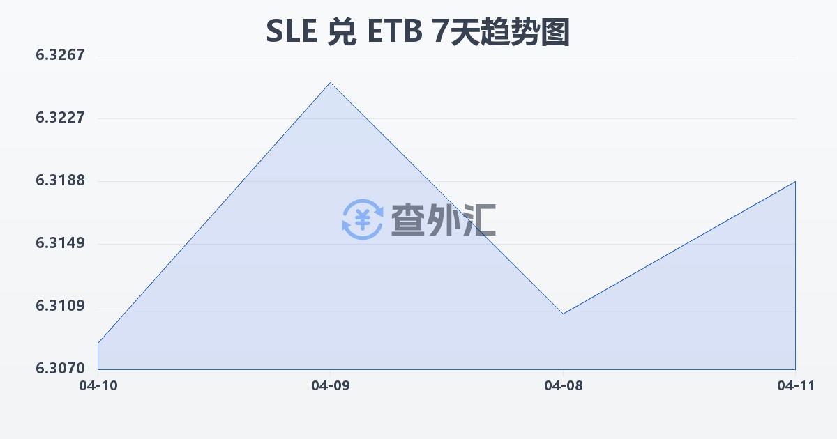 塞拉利昂利昂兑埃塞俄比亚比尔(SLE/ETB)近7天汇率走势图