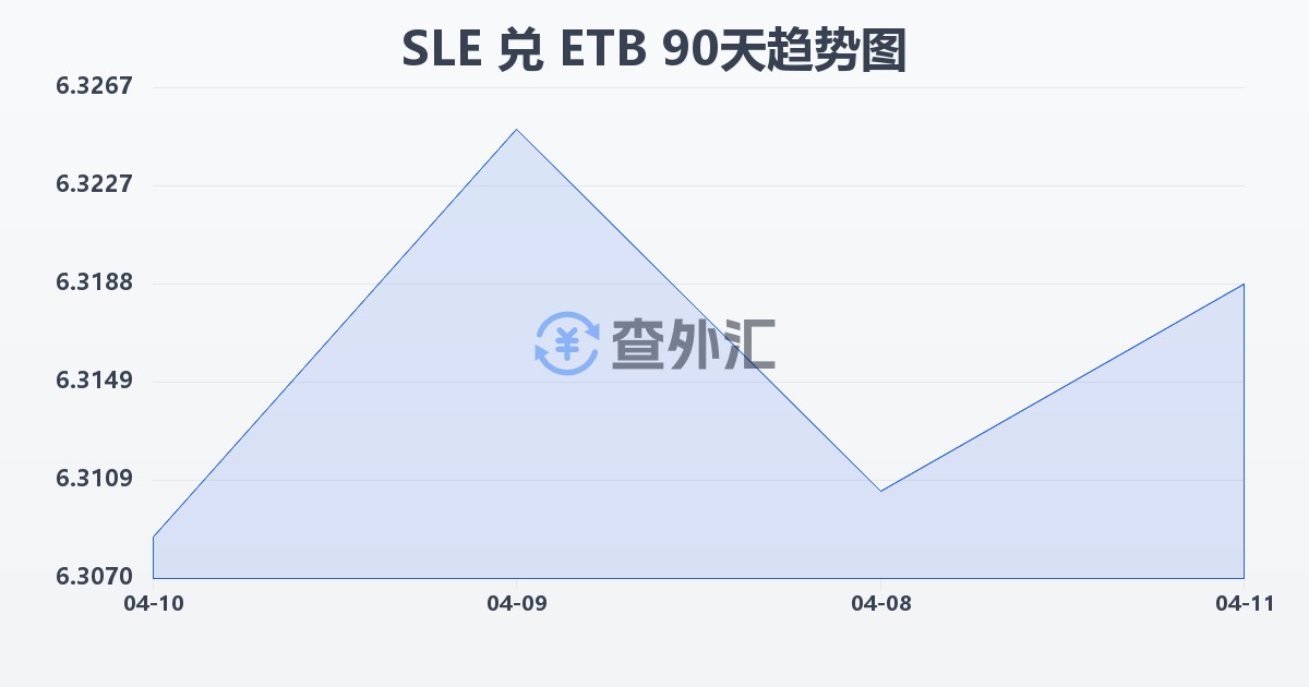 塞拉利昂利昂兑埃塞俄比亚比尔(SLE/ETB)近90天汇率走势图
