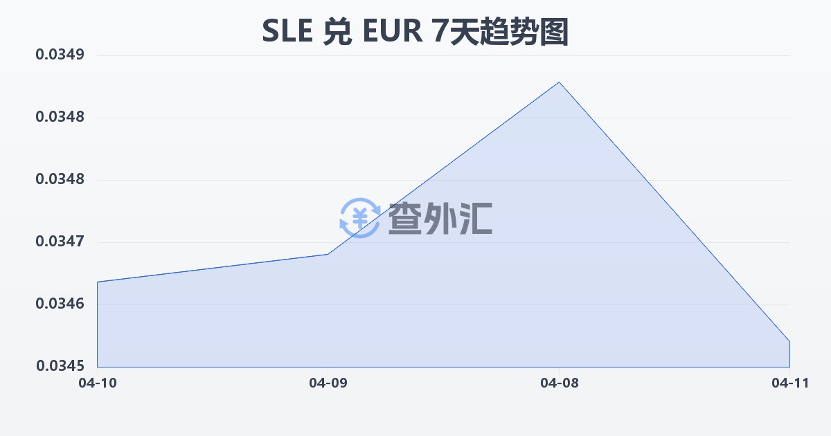 塞拉利昂利昂兑欧元(SLE/EUR)近7天汇率走势图