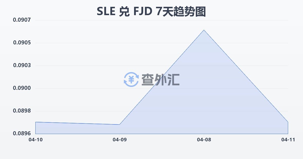 塞拉利昂利昂兑斐济元(SLE/FJD)近7天汇率走势图
