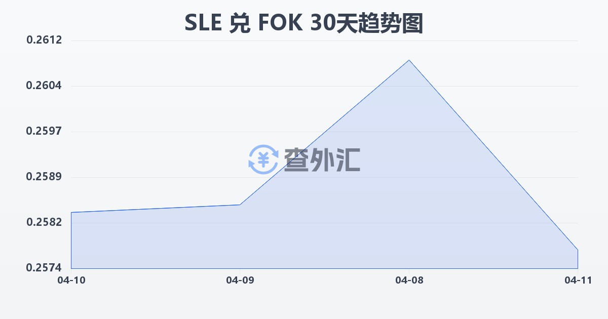 塞拉利昂利昂兑法罗群岛克朗(SLE/FOK)近30天汇率走势图