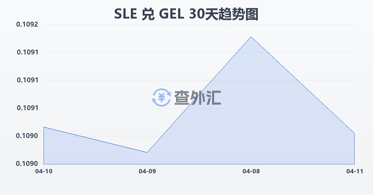 塞拉利昂利昂兑格鲁吉亚拉里(SLE/GEL)近30天汇率走势图
