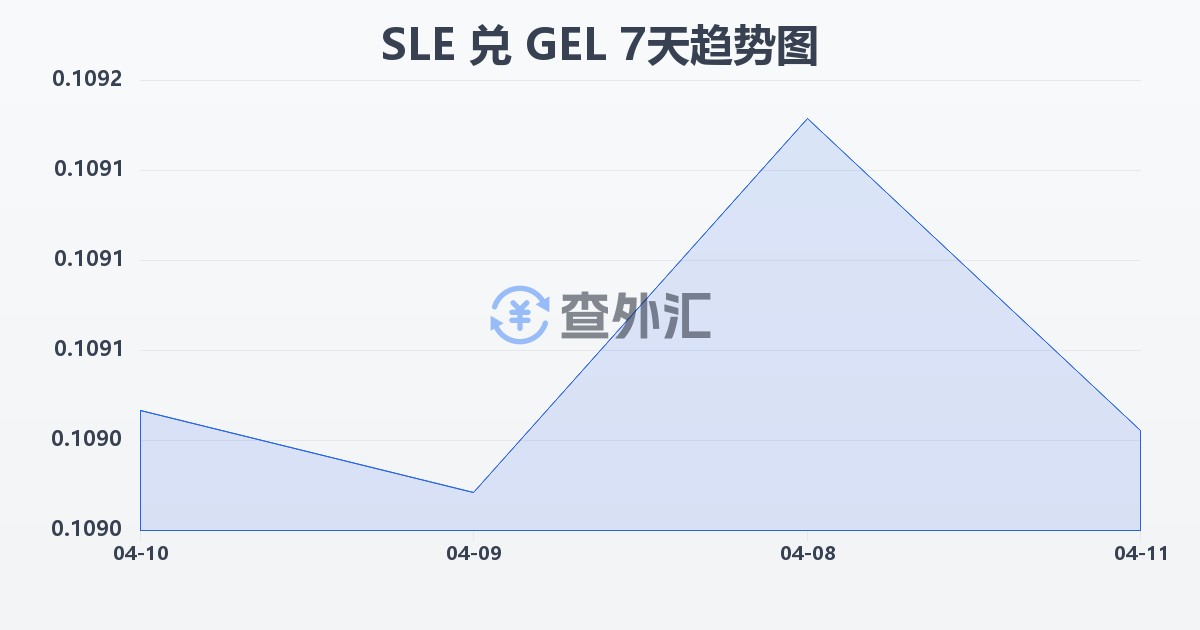 塞拉利昂利昂兑格鲁吉亚拉里(SLE/GEL)近7天汇率走势图