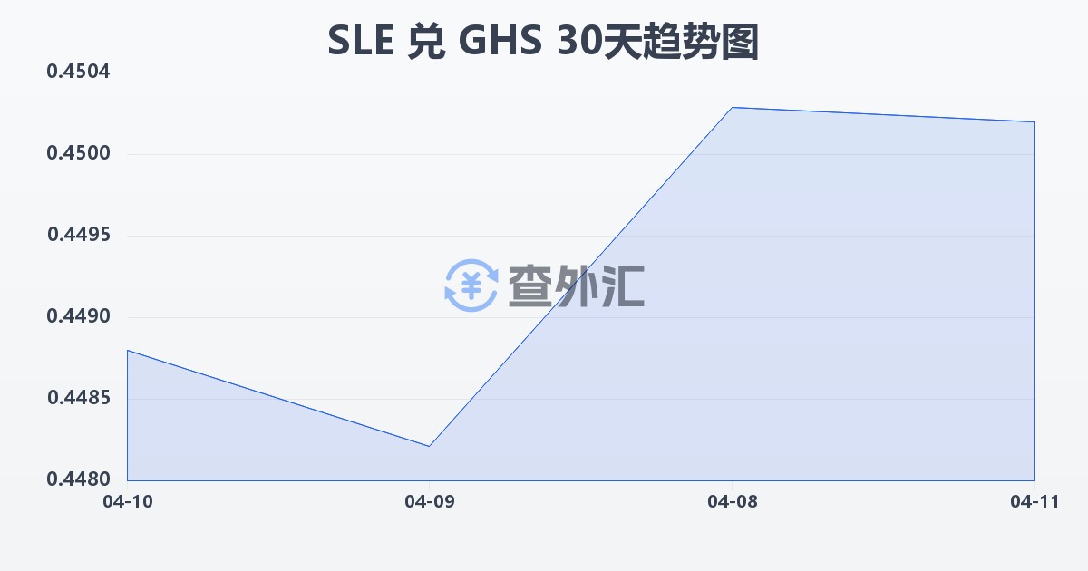 塞拉利昂利昂兑加纳塞地(SLE/GHS)近30天汇率走势图