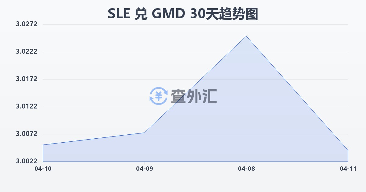 塞拉利昂利昂兑冈比亚达拉西(SLE/GMD)近30天汇率走势图