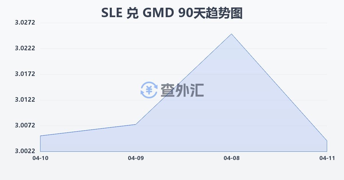 塞拉利昂利昂兑冈比亚达拉西(SLE/GMD)近90天汇率走势图