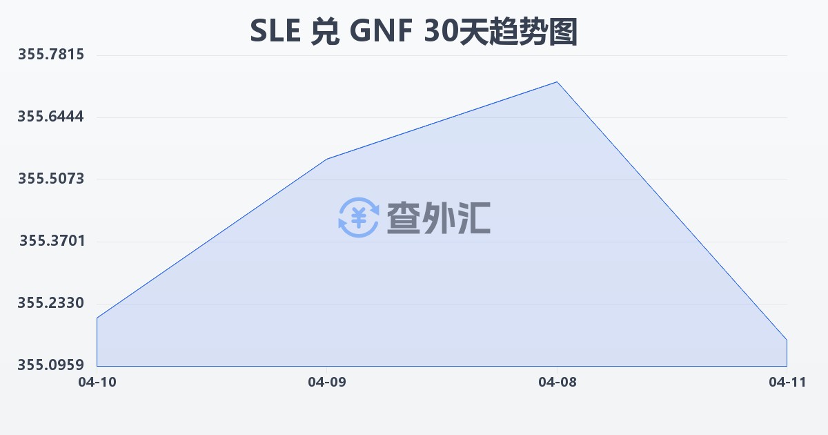 塞拉利昂利昂兑几内亚法郎(SLE/GNF)近30天汇率走势图