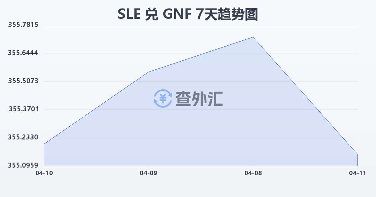 塞拉利昂利昂兑几内亚法郎(SLE/GNF)近7天汇率走势图