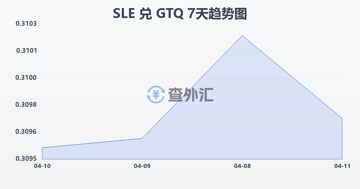 塞拉利昂利昂兑危地马拉格查尔(SLE/GTQ)近7天汇率走势图