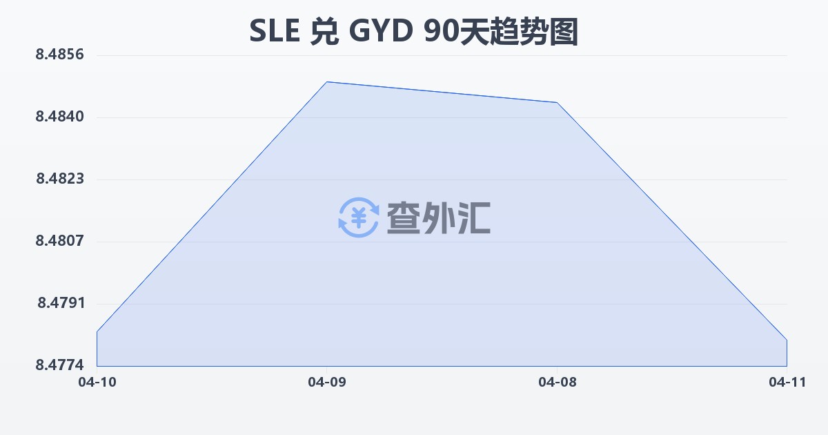 塞拉利昂利昂兑圭亚那元(SLE/GYD)近90天汇率走势图