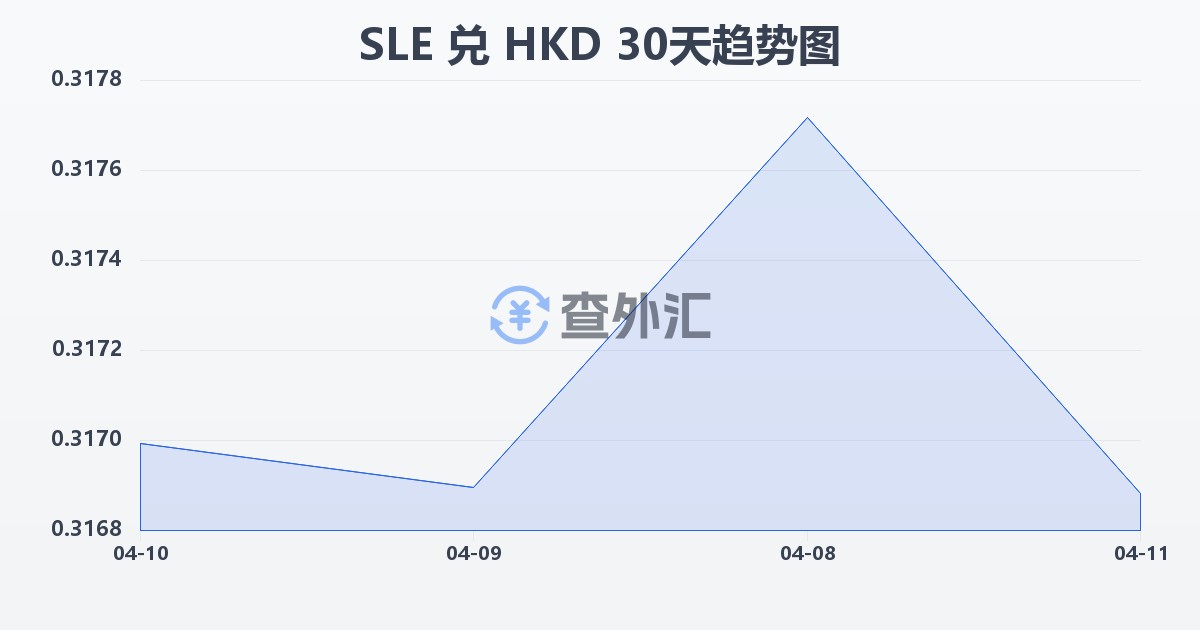 塞拉利昂利昂兑港币(SLE/HKD)近30天汇率走势图