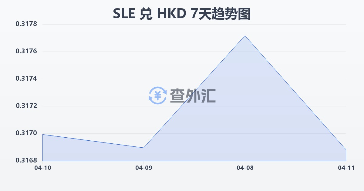 塞拉利昂利昂兑港币(SLE/HKD)近7天汇率走势图