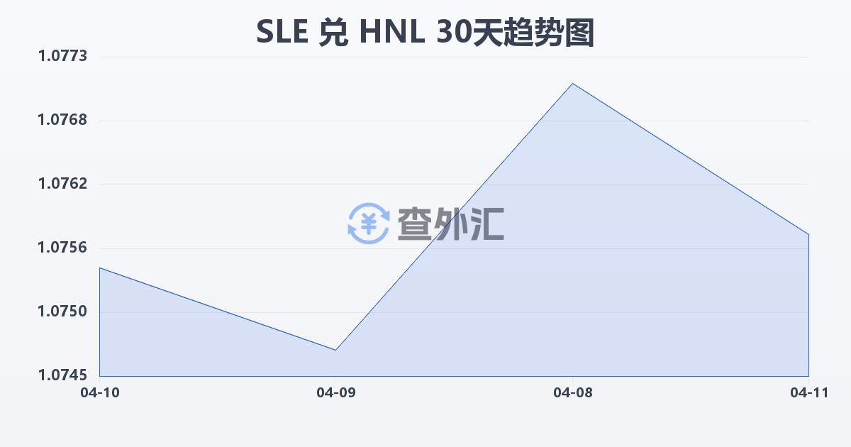 塞拉利昂利昂兑洪都拉斯伦皮拉(SLE/HNL)近30天汇率走势图