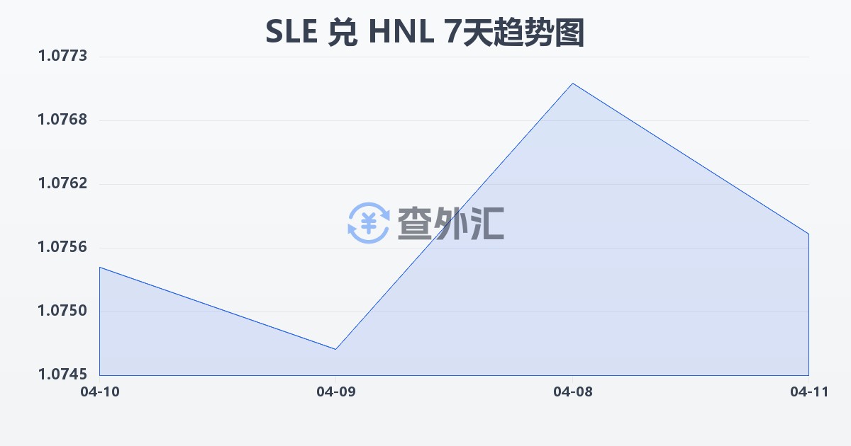 塞拉利昂利昂兑洪都拉斯伦皮拉(SLE/HNL)近7天汇率走势图
