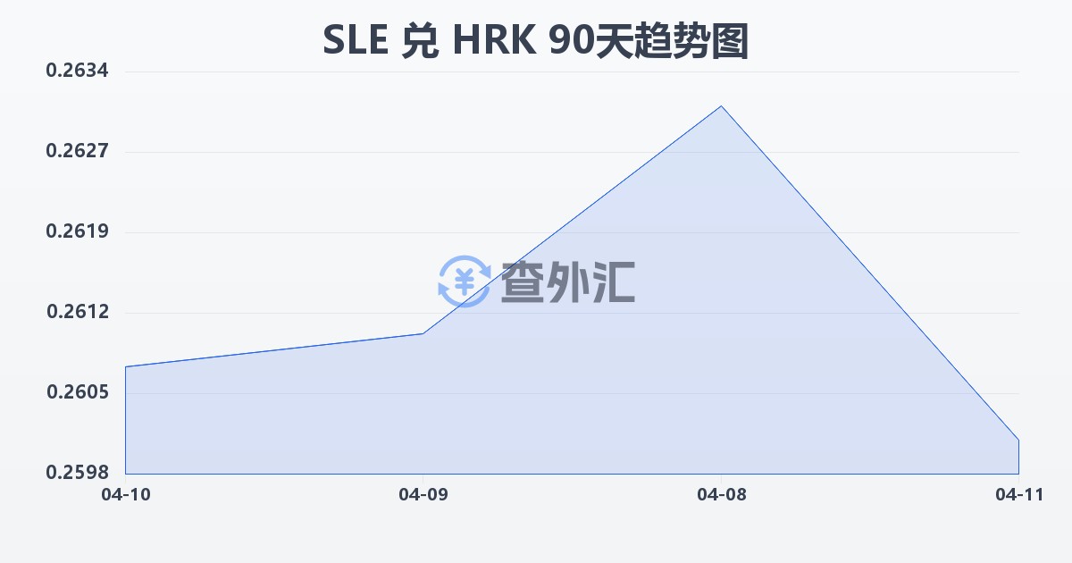 塞拉利昂利昂兑克罗地亚库纳(SLE/HRK)近90天汇率走势图