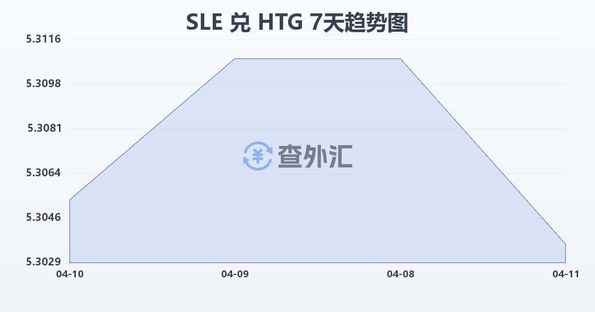 塞拉利昂利昂兑海地古德(SLE/HTG)近7天汇率走势图