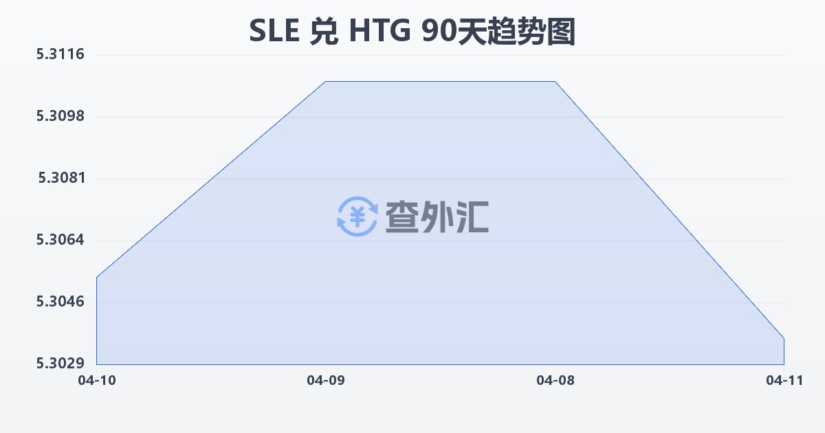 塞拉利昂利昂兑海地古德(SLE/HTG)近90天汇率走势图