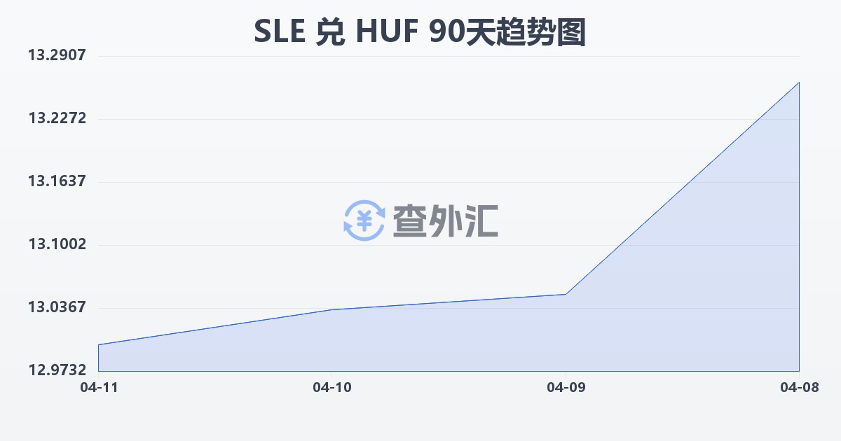 塞拉利昂利昂兑匈牙利福林(SLE/HUF)近90天汇率走势图