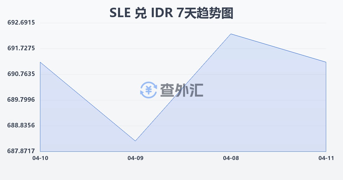 塞拉利昂利昂兑印尼盾(SLE/IDR)近7天汇率走势图
