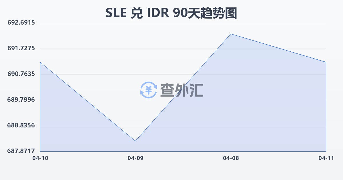塞拉利昂利昂兑印尼盾(SLE/IDR)近90天汇率走势图