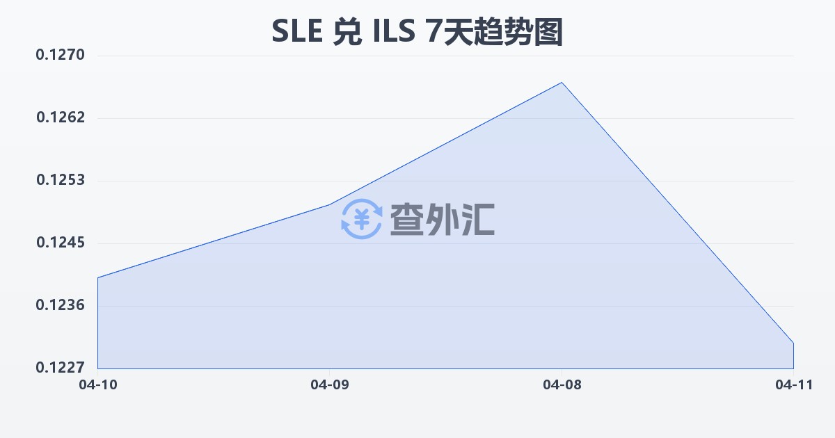 塞拉利昂利昂兑以色列新谢克尔(SLE/ILS)近7天汇率走势图