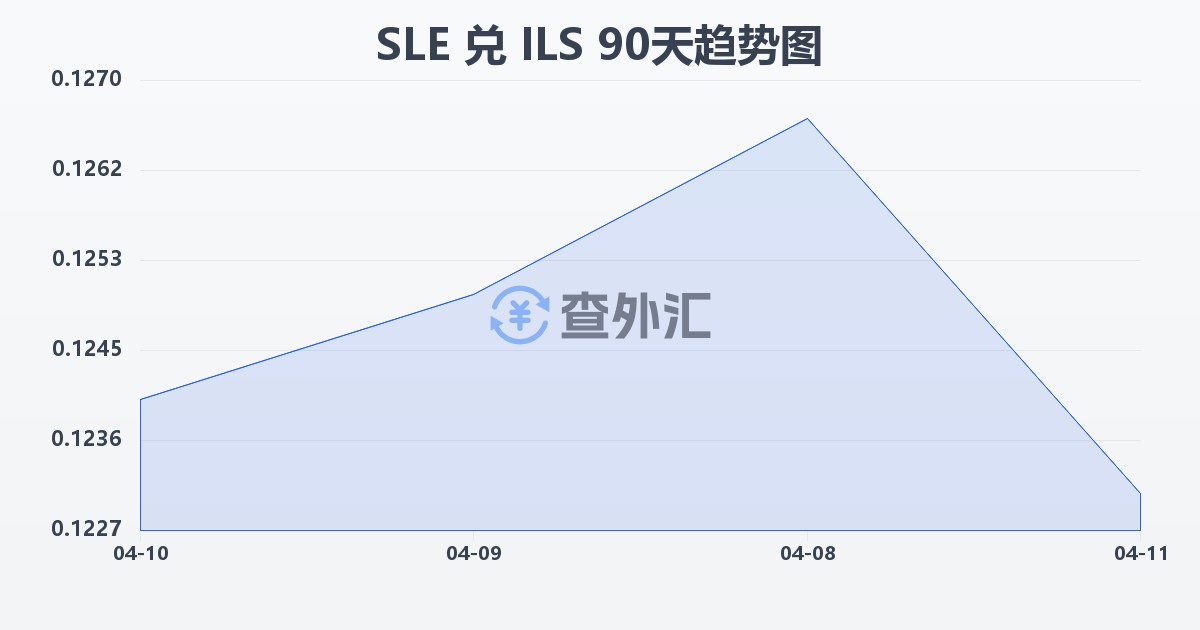 塞拉利昂利昂兑以色列新谢克尔(SLE/ILS)近90天汇率走势图