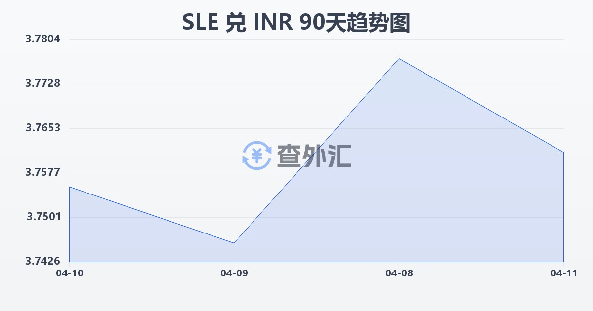 塞拉利昂利昂兑印度卢比(SLE/INR)近90天汇率走势图