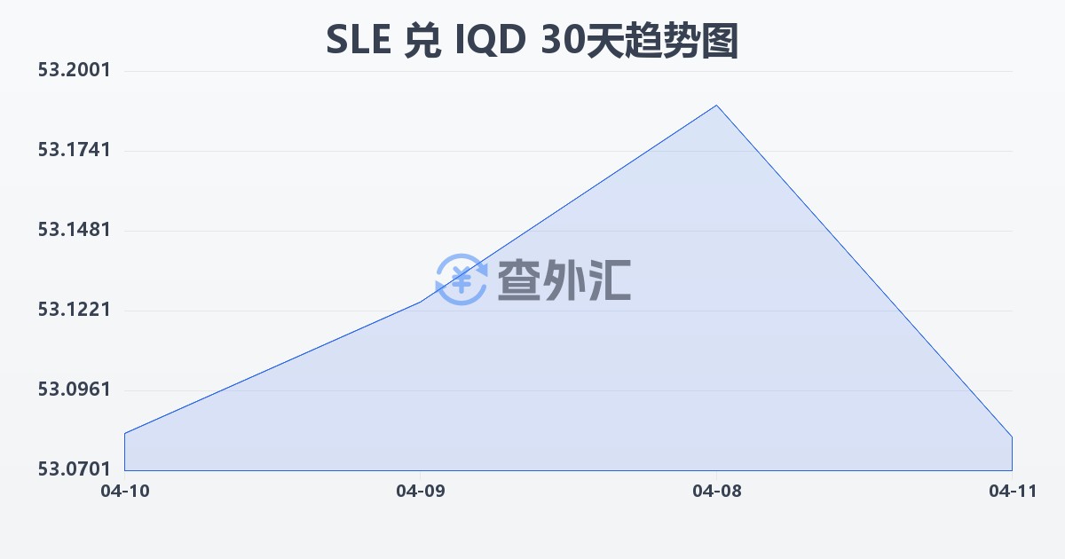 塞拉利昂利昂兑伊拉克第纳尔(SLE/IQD)近30天汇率走势图
