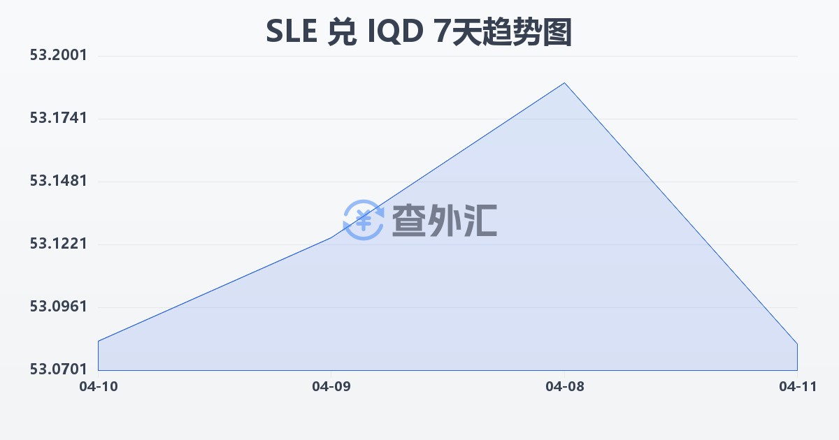 塞拉利昂利昂兑伊拉克第纳尔(SLE/IQD)近7天汇率走势图