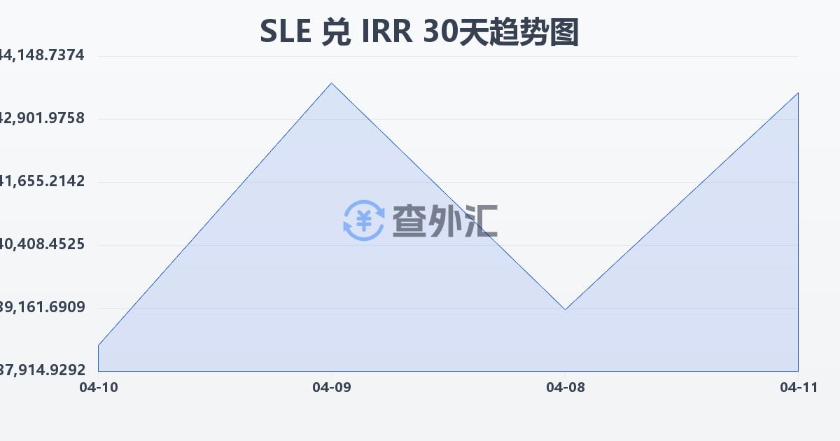 塞拉利昂利昂兑伊朗里亚尔(SLE/IRR)近30天汇率走势图