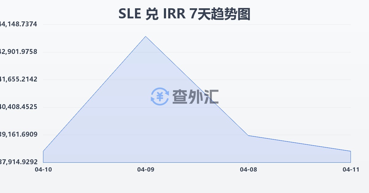 塞拉利昂利昂兑伊朗里亚尔(SLE/IRR)近7天汇率走势图