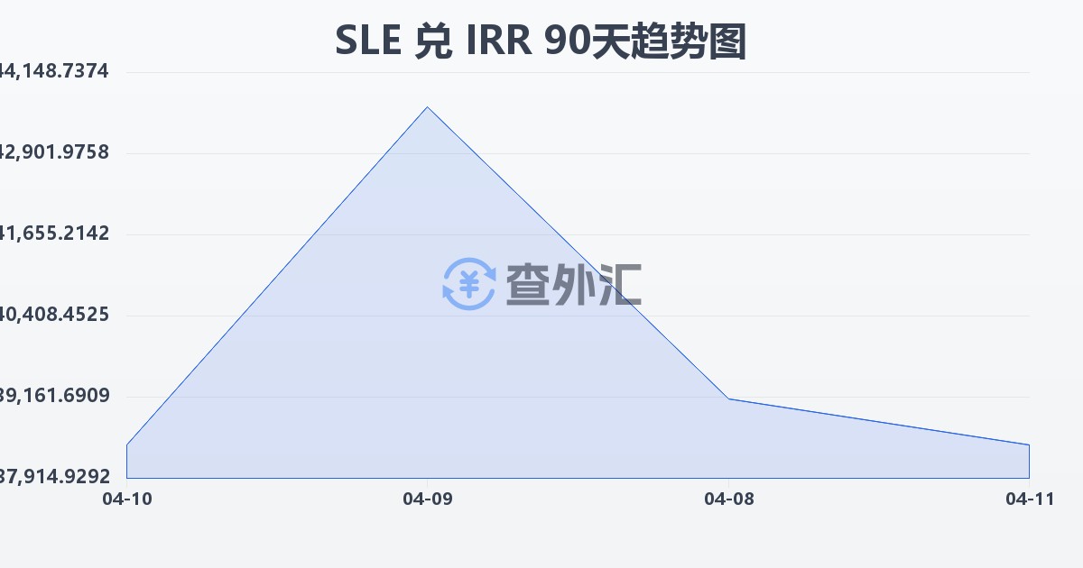 塞拉利昂利昂兑伊朗里亚尔(SLE/IRR)近90天汇率走势图