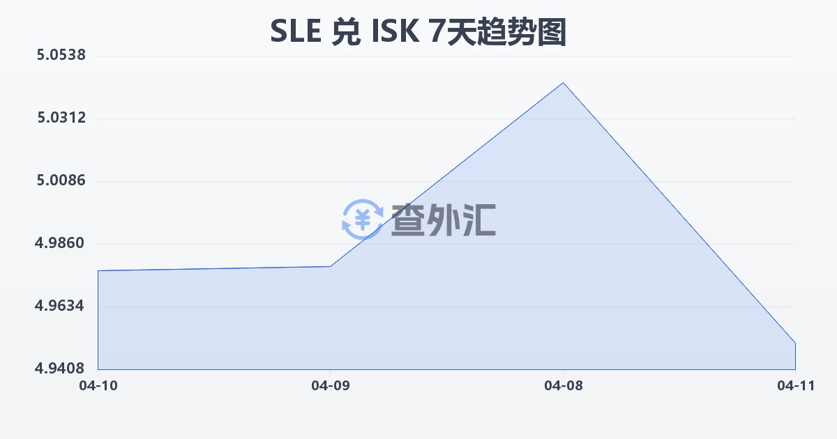 塞拉利昂利昂兑冰岛克朗(SLE/ISK)近7天汇率走势图