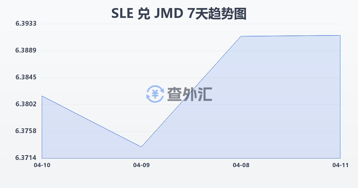 塞拉利昂利昂兑牙买加元(SLE/JMD)近7天汇率走势图