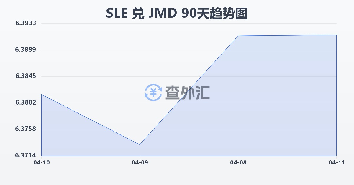 塞拉利昂利昂兑牙买加元(SLE/JMD)近90天汇率走势图