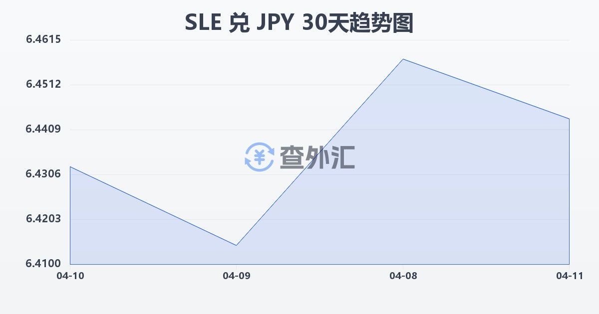 塞拉利昂利昂兑日元(SLE/JPY)近30天汇率走势图