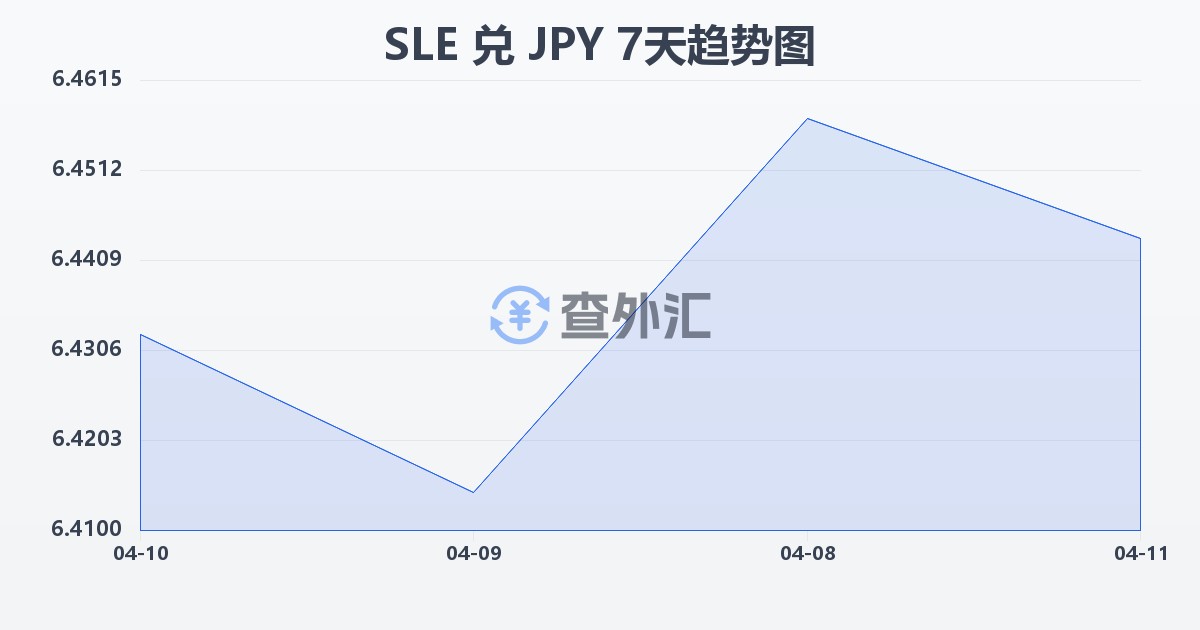 塞拉利昂利昂兑日元(SLE/JPY)近7天汇率走势图